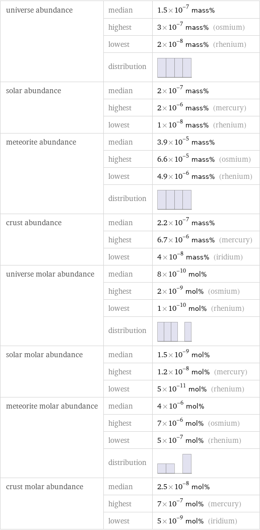 universe abundance | median | 1.5×10^-7 mass%  | highest | 3×10^-7 mass% (osmium)  | lowest | 2×10^-8 mass% (rhenium)  | distribution |  solar abundance | median | 2×10^-7 mass%  | highest | 2×10^-6 mass% (mercury)  | lowest | 1×10^-8 mass% (rhenium) meteorite abundance | median | 3.9×10^-5 mass%  | highest | 6.6×10^-5 mass% (osmium)  | lowest | 4.9×10^-6 mass% (rhenium)  | distribution |  crust abundance | median | 2.2×10^-7 mass%  | highest | 6.7×10^-6 mass% (mercury)  | lowest | 4×10^-8 mass% (iridium) universe molar abundance | median | 8×10^-10 mol%  | highest | 2×10^-9 mol% (osmium)  | lowest | 1×10^-10 mol% (rhenium)  | distribution |  solar molar abundance | median | 1.5×10^-9 mol%  | highest | 1.2×10^-8 mol% (mercury)  | lowest | 5×10^-11 mol% (rhenium) meteorite molar abundance | median | 4×10^-6 mol%  | highest | 7×10^-6 mol% (osmium)  | lowest | 5×10^-7 mol% (rhenium)  | distribution |  crust molar abundance | median | 2.5×10^-8 mol%  | highest | 7×10^-7 mol% (mercury)  | lowest | 5×10^-9 mol% (iridium)