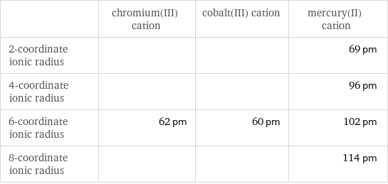  | chromium(III) cation | cobalt(III) cation | mercury(II) cation 2-coordinate ionic radius | | | 69 pm 4-coordinate ionic radius | | | 96 pm 6-coordinate ionic radius | 62 pm | 60 pm | 102 pm 8-coordinate ionic radius | | | 114 pm