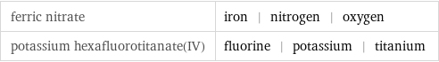 ferric nitrate | iron | nitrogen | oxygen potassium hexafluorotitanate(IV) | fluorine | potassium | titanium