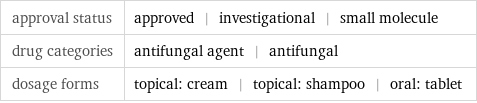 approval status | approved | investigational | small molecule drug categories | antifungal agent | antifungal dosage forms | topical: cream | topical: shampoo | oral: tablet