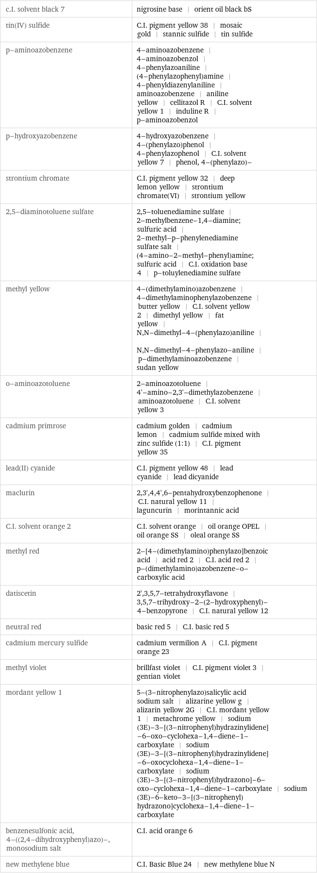 c.I. solvent black 7 | nigrosine base | orient oil black bS tin(IV) sulfide | C.I. pigment yellow 38 | mosaic gold | stannic sulfide | tin sulfide p-aminoazobenzene | 4-aminoazobenzene | 4-aminoazobenzol | 4-phenylazoaniline | (4-phenylazophenyl)amine | 4-phenyldiazenylaniline | aminoazobenzene | aniline yellow | cellitazol R | C.I. solvent yellow 1 | induline R | p-aminoazobenzol p-hydroxyazobenzene | 4-hydroxyazobenzene | 4-(phenylazo)phenol | 4-phenylazophenol | C.I. solvent yellow 7 | phenol, 4-(phenylazo)- strontium chromate | C.I. pigment yellow 32 | deep lemon yellow | strontium chromate(VI) | strontium yellow 2, 5-diaminotoluene sulfate | 2, 5-toluenediamine sulfate | 2-methylbenzene-1, 4-diamine; sulfuric acid | 2-methyl-p-phenylenediamine sulfate salt | (4-amino-2-methyl-phenyl)amine; sulfuric acid | C.I. oxidation base 4 | p-toluylenediamine sulfate methyl yellow | 4-(dimethylamino)azobenzene | 4-dimethylaminophenylazobenzene | butter yellow | C.I. solvent yellow 2 | dimethyl yellow | fat yellow | N, N-dimethyl-4-(phenylazo)aniline | N, N-dimethyl-4-phenylazo-aniline | p-dimethylaminoazobenzene | sudan yellow o-aminoazotoluene | 2-aminoazotoluene | 4'-amino-2, 3'-dimethylazobenzene | aminoazotoluene | C.I. solvent yellow 3 cadmium primrose | cadmium golden | cadmium lemon | cadmium sulfide mixed with zinc sulfide (1:1) | C.I. pigment yellow 35 lead(II) cyanide | C.I. pigment yellow 48 | lead cyanide | lead dicyanide maclurin | 2, 3', 4, 4', 6-pentahydroxybenzophenone | C.I. natural yellow 11 | laguncurin | morintannic acid C.I. solvent orange 2 | C.I. solvent orange | oil orange OPEL | oil orange SS | oleal orange SS methyl red | 2-[4-(dimethylamino)phenylazo]benzoic acid | acid red 2 | C.I. acid red 2 | p-(dimethylamino)azobenzene-o-carboxylic acid datiscetin | 2', 3, 5, 7-tetrahydroxyflavone | 3, 5, 7-trihydroxy-2-(2-hydroxyphenyl)-4-benzopyrone | C.I. natural yellow 12 neutral red | basic red 5 | C.I. basic red 5 cadmium mercury sulfide | cadmium vermilion A | C.I. pigment orange 23 methyl violet | brillfast violet | C.I. pigment violet 3 | gentian violet mordant yellow 1 | 5-(3-nitrophenylazo)salicylic acid sodium salt | alizarine yellow g | alizarin yellow 2G | C.I. mordant yellow 1 | metachrome yellow | sodium (3E)-3-[(3-nitrophenyl)hydrazinylidene]-6-oxo-cyclohexa-1, 4-diene-1-carboxylate | sodium (3E)-3-[(3-nitrophenyl)hydrazinylidene]-6-oxocyclohexa-1, 4-diene-1-carboxylate | sodium (3E)-3-[(3-nitrophenyl)hydrazono]-6-oxo-cyclohexa-1, 4-diene-1-carboxylate | sodium (3E)-6-keto-3-[(3-nitrophenyl)hydrazono]cyclohexa-1, 4-diene-1-carboxylate benzenesulfonic acid, 4-((2, 4-dihydroxyphenyl)azo)-, monosodium salt | C.I. acid orange 6 new methylene blue | C.I. Basic Blue 24 | new methylene blue N