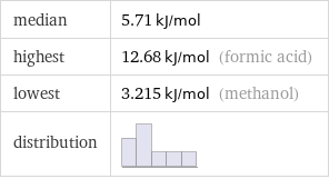 median | 5.71 kJ/mol highest | 12.68 kJ/mol (formic acid) lowest | 3.215 kJ/mol (methanol) distribution | 