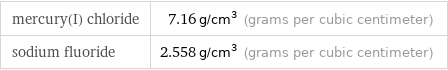 mercury(I) chloride | 7.16 g/cm^3 (grams per cubic centimeter) sodium fluoride | 2.558 g/cm^3 (grams per cubic centimeter)