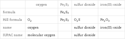  | oxygen | Fe2S3 | sulfur dioxide | iron(III) oxide formula | | Fe2S3 | |  Hill formula | O_2 | Fe2S3 | O_2S | Fe_2O_3 name | oxygen | | sulfur dioxide | iron(III) oxide IUPAC name | molecular oxygen | | sulfur dioxide | 