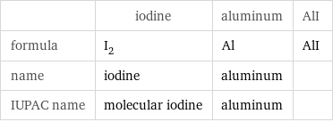  | iodine | aluminum | AlI formula | I_2 | Al | AlI name | iodine | aluminum |  IUPAC name | molecular iodine | aluminum | 