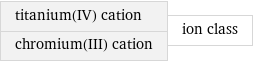 titanium(IV) cation chromium(III) cation | ion class