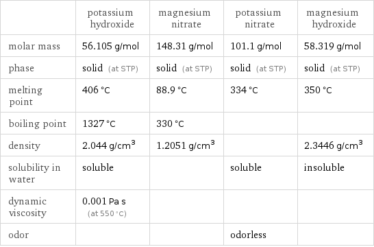  | potassium hydroxide | magnesium nitrate | potassium nitrate | magnesium hydroxide molar mass | 56.105 g/mol | 148.31 g/mol | 101.1 g/mol | 58.319 g/mol phase | solid (at STP) | solid (at STP) | solid (at STP) | solid (at STP) melting point | 406 °C | 88.9 °C | 334 °C | 350 °C boiling point | 1327 °C | 330 °C | |  density | 2.044 g/cm^3 | 1.2051 g/cm^3 | | 2.3446 g/cm^3 solubility in water | soluble | | soluble | insoluble dynamic viscosity | 0.001 Pa s (at 550 °C) | | |  odor | | | odorless | 