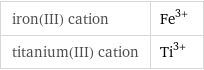 iron(III) cation | Fe^(3+) titanium(III) cation | Ti^(3+)