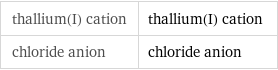 thallium(I) cation | thallium(I) cation chloride anion | chloride anion