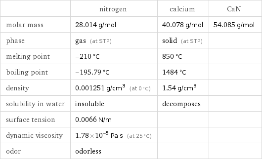  | nitrogen | calcium | CaN molar mass | 28.014 g/mol | 40.078 g/mol | 54.085 g/mol phase | gas (at STP) | solid (at STP) |  melting point | -210 °C | 850 °C |  boiling point | -195.79 °C | 1484 °C |  density | 0.001251 g/cm^3 (at 0 °C) | 1.54 g/cm^3 |  solubility in water | insoluble | decomposes |  surface tension | 0.0066 N/m | |  dynamic viscosity | 1.78×10^-5 Pa s (at 25 °C) | |  odor | odorless | | 