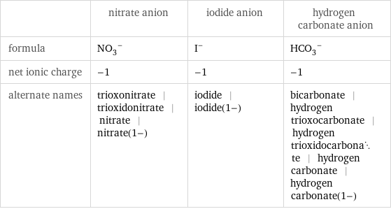  | nitrate anion | iodide anion | hydrogen carbonate anion formula | (NO_3)^- | I^- | (HCO_3)^- net ionic charge | -1 | -1 | -1 alternate names | trioxonitrate | trioxidonitrate | nitrate | nitrate(1-) | iodide | iodide(1-) | bicarbonate | hydrogen trioxocarbonate | hydrogen trioxidocarbonate | hydrogen carbonate | hydrogen carbonate(1-)