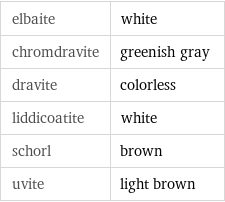 elbaite | white chromdravite | greenish gray dravite | colorless liddicoatite | white schorl | brown uvite | light brown