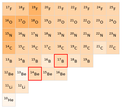 Nearby isotopes