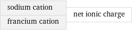 sodium cation francium cation | net ionic charge