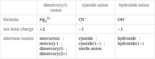  | dimercury(I) cation | cyanide anion | hydroxide anion formula | (Hg_2)^(2+) | (CN)^- | (OH)^- net ionic charge | +2 | -1 | -1 alternate names | mercurous | mercury I | dimercury(I) | dimercury(2+) | cyanide | cyanide(1-) | nitrile anion | hydroxide | hydroxide(1-)