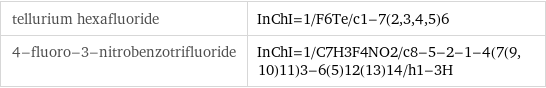 tellurium hexafluoride | InChI=1/F6Te/c1-7(2, 3, 4, 5)6 4-fluoro-3-nitrobenzotrifluoride | InChI=1/C7H3F4NO2/c8-5-2-1-4(7(9, 10)11)3-6(5)12(13)14/h1-3H