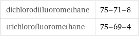 dichlorodifluoromethane | 75-71-8 trichlorofluoromethane | 75-69-4