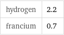 hydrogen | 2.2 francium | 0.7