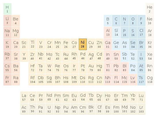 Periodic table location