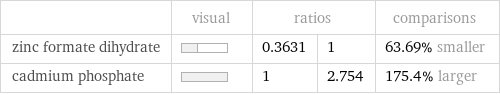  | visual | ratios | | comparisons zinc formate dihydrate | | 0.3631 | 1 | 63.69% smaller cadmium phosphate | | 1 | 2.754 | 175.4% larger