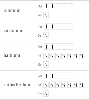 titanium | 3d  4s  zirconium | 4d  5s  hafnium | 5d  4f  6s  rutherfordium | 6d  5f  7s 