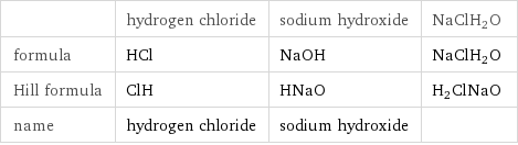  | hydrogen chloride | sodium hydroxide | NaClH2O formula | HCl | NaOH | NaClH2O Hill formula | ClH | HNaO | H2ClNaO name | hydrogen chloride | sodium hydroxide | 