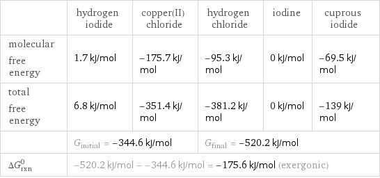  | hydrogen iodide | copper(II) chloride | hydrogen chloride | iodine | cuprous iodide molecular free energy | 1.7 kJ/mol | -175.7 kJ/mol | -95.3 kJ/mol | 0 kJ/mol | -69.5 kJ/mol total free energy | 6.8 kJ/mol | -351.4 kJ/mol | -381.2 kJ/mol | 0 kJ/mol | -139 kJ/mol  | G_initial = -344.6 kJ/mol | | G_final = -520.2 kJ/mol | |  ΔG_rxn^0 | -520.2 kJ/mol - -344.6 kJ/mol = -175.6 kJ/mol (exergonic) | | | |  