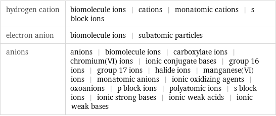 hydrogen cation | biomolecule ions | cations | monatomic cations | s block ions electron anion | biomolecule ions | subatomic particles anions | anions | biomolecule ions | carboxylate ions | chromium(VI) ions | ionic conjugate bases | group 16 ions | group 17 ions | halide ions | manganese(VI) ions | monatomic anions | ionic oxidizing agents | oxoanions | p block ions | polyatomic ions | s block ions | ionic strong bases | ionic weak acids | ionic weak bases