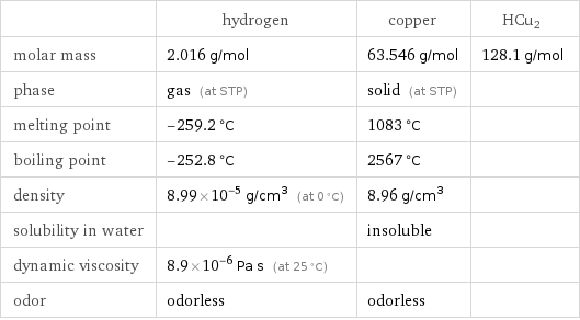  | hydrogen | copper | HCu2 molar mass | 2.016 g/mol | 63.546 g/mol | 128.1 g/mol phase | gas (at STP) | solid (at STP) |  melting point | -259.2 °C | 1083 °C |  boiling point | -252.8 °C | 2567 °C |  density | 8.99×10^-5 g/cm^3 (at 0 °C) | 8.96 g/cm^3 |  solubility in water | | insoluble |  dynamic viscosity | 8.9×10^-6 Pa s (at 25 °C) | |  odor | odorless | odorless | 