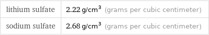 lithium sulfate | 2.22 g/cm^3 (grams per cubic centimeter) sodium sulfate | 2.68 g/cm^3 (grams per cubic centimeter)