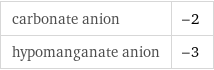 carbonate anion | -2 hypomanganate anion | -3