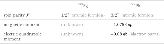  | Sg-259 | Pb-197 spin parity J^π | 1/2^+ (atomic fermion) | 3/2^- (atomic fermion) magnetic moment | (unknown) | -1.0753 μ_N electric quadrupole moment | (unknown) | -0.08 eb (electron barns)