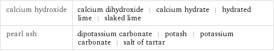 calcium hydroxide | calcium dihydroxide | calcium hydrate | hydrated lime | slaked lime pearl ash | dipotassium carbonate | potash | potassium carbonate | salt of tartar