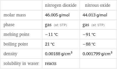  | nitrogen dioxide | nitrous oxide molar mass | 46.005 g/mol | 44.013 g/mol phase | gas (at STP) | gas (at STP) melting point | -11 °C | -91 °C boiling point | 21 °C | -88 °C density | 0.00188 g/cm^3 | 0.001799 g/cm^3 solubility in water | reacts | 