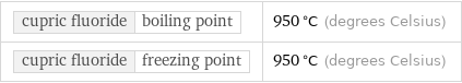 cupric fluoride | boiling point | 950 °C (degrees Celsius) cupric fluoride | freezing point | 950 °C (degrees Celsius)