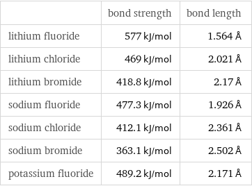  | bond strength | bond length lithium fluoride | 577 kJ/mol | 1.564 Å lithium chloride | 469 kJ/mol | 2.021 Å lithium bromide | 418.8 kJ/mol | 2.17 Å sodium fluoride | 477.3 kJ/mol | 1.926 Å sodium chloride | 412.1 kJ/mol | 2.361 Å sodium bromide | 363.1 kJ/mol | 2.502 Å potassium fluoride | 489.2 kJ/mol | 2.171 Å