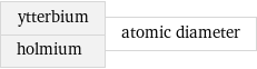 ytterbium holmium | atomic diameter