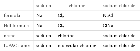  | sodium | chlorine | sodium chloride formula | Na | Cl_2 | NaCl Hill formula | Na | Cl_2 | ClNa name | sodium | chlorine | sodium chloride IUPAC name | sodium | molecular chlorine | sodium chloride