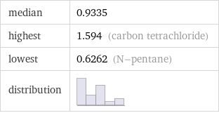 median | 0.9335 highest | 1.594 (carbon tetrachloride) lowest | 0.6262 (N-pentane) distribution | 