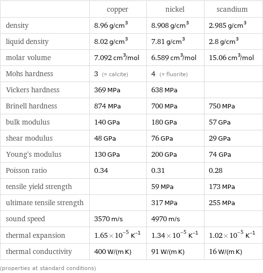  | copper | nickel | scandium density | 8.96 g/cm^3 | 8.908 g/cm^3 | 2.985 g/cm^3 liquid density | 8.02 g/cm^3 | 7.81 g/cm^3 | 2.8 g/cm^3 molar volume | 7.092 cm^3/mol | 6.589 cm^3/mol | 15.06 cm^3/mol Mohs hardness | 3 (≈ calcite) | 4 (≈ fluorite) |  Vickers hardness | 369 MPa | 638 MPa |  Brinell hardness | 874 MPa | 700 MPa | 750 MPa bulk modulus | 140 GPa | 180 GPa | 57 GPa shear modulus | 48 GPa | 76 GPa | 29 GPa Young's modulus | 130 GPa | 200 GPa | 74 GPa Poisson ratio | 0.34 | 0.31 | 0.28 tensile yield strength | | 59 MPa | 173 MPa ultimate tensile strength | | 317 MPa | 255 MPa sound speed | 3570 m/s | 4970 m/s |  thermal expansion | 1.65×10^-5 K^(-1) | 1.34×10^-5 K^(-1) | 1.02×10^-5 K^(-1) thermal conductivity | 400 W/(m K) | 91 W/(m K) | 16 W/(m K) (properties at standard conditions)