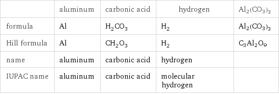  | aluminum | carbonic acid | hydrogen | Al2(CO3)3 formula | Al | H_2CO_3 | H_2 | Al2(CO3)3 Hill formula | Al | CH_2O_3 | H_2 | C3Al2O9 name | aluminum | carbonic acid | hydrogen |  IUPAC name | aluminum | carbonic acid | molecular hydrogen | 