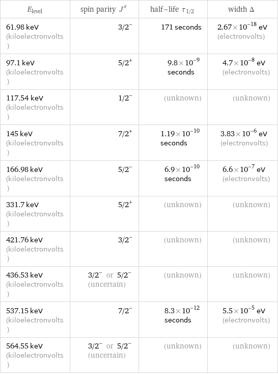 E_level | spin parity J^π | half-life τ_1/2 | width Δ 61.98 keV (kiloelectronvolts) | 3/2^- | 171 seconds | 2.67×10^-18 eV (electronvolts) 97.1 keV (kiloelectronvolts) | 5/2^+ | 9.8×10^-9 seconds | 4.7×10^-8 eV (electronvolts) 117.54 keV (kiloelectronvolts) | 1/2^- | (unknown) | (unknown) 145 keV (kiloelectronvolts) | 7/2^+ | 1.19×10^-10 seconds | 3.83×10^-6 eV (electronvolts) 166.98 keV (kiloelectronvolts) | 5/2^- | 6.9×10^-10 seconds | 6.6×10^-7 eV (electronvolts) 331.7 keV (kiloelectronvolts) | 5/2^+ | (unknown) | (unknown) 421.76 keV (kiloelectronvolts) | 3/2^- | (unknown) | (unknown) 436.53 keV (kiloelectronvolts) | 3/2^- or 5/2^- (uncertain) | (unknown) | (unknown) 537.15 keV (kiloelectronvolts) | 7/2^- | 8.3×10^-12 seconds | 5.5×10^-5 eV (electronvolts) 564.55 keV (kiloelectronvolts) | 3/2^- or 5/2^- (uncertain) | (unknown) | (unknown)