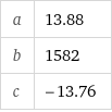 a | 13.88 b | 1582 c | -13.76