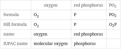  | oxygen | red phosphorus | PO2 formula | O_2 | P | PO2 Hill formula | O_2 | P | O2P name | oxygen | red phosphorus |  IUPAC name | molecular oxygen | phosphorus | 