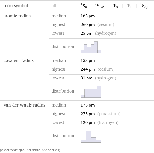 term symbol | all | ^1S_0 | ^2S_(1/2) | ^3P_0 | ^3P_2 | ^4S_(3/2) atomic radius | median | 165 pm  | highest | 260 pm (cesium)  | lowest | 25 pm (hydrogen)  | distribution |  covalent radius | median | 153 pm  | highest | 244 pm (cesium)  | lowest | 31 pm (hydrogen)  | distribution |  van der Waals radius | median | 173 pm  | highest | 275 pm (potassium)  | lowest | 120 pm (hydrogen)  | distribution |  (electronic ground state properties)