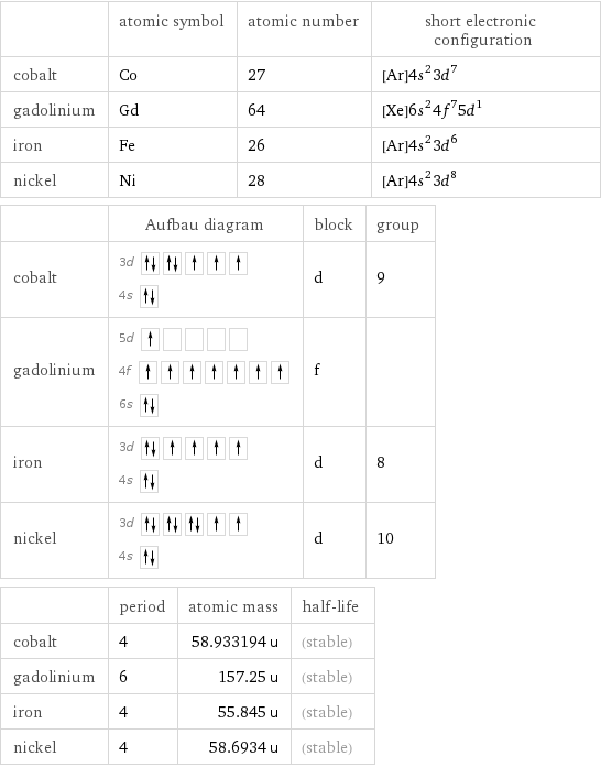  | atomic symbol | atomic number | short electronic configuration cobalt | Co | 27 | [Ar]4s^23d^7 gadolinium | Gd | 64 | [Xe]6s^24f^75d^1 iron | Fe | 26 | [Ar]4s^23d^6 nickel | Ni | 28 | [Ar]4s^23d^8  | Aufbau diagram | block | group cobalt | 3d  4s | d | 9 gadolinium | 5d  4f  6s | f |  iron | 3d  4s | d | 8 nickel | 3d  4s | d | 10  | period | atomic mass | half-life cobalt | 4 | 58.933194 u | (stable) gadolinium | 6 | 157.25 u | (stable) iron | 4 | 55.845 u | (stable) nickel | 4 | 58.6934 u | (stable)