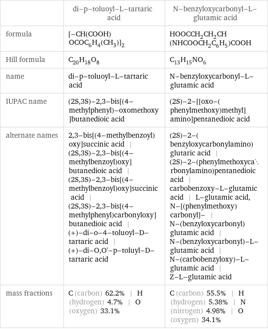  | di-p-toluoyl-L-tartaric acid | N-benzyloxycarbonyl-L-glutamic acid formula | [-CH(COOH)OCOC_6H_4(CH_3)]_2 | HOOCCH_2CH_2CH(NHCOOCH_2C_6H_5)COOH Hill formula | C_20H_18O_8 | C_13H_15NO_6 name | di-p-toluoyl-L-tartaric acid | N-benzyloxycarbonyl-L-glutamic acid IUPAC name | (2S, 3S)-2, 3-bis[(4-methylphenyl)-oxomethoxy]butanedioic acid | (2S)-2-[[oxo-(phenylmethoxy)methyl]amino]pentanedioic acid alternate names | 2, 3-bis[(4-methylbenzoyl)oxy]succinic acid | (2S, 3S)-2, 3-bis[(4-methylbenzoyl)oxy]butanedioic acid | (2S, 3S)-2, 3-bis[(4-methylbenzoyl)oxy]succinic acid | (2S, 3S)-2, 3-bis[(4-methylphenyl)carbonyloxy]butanedioic acid | (+)-di-o-4-toluoyl-D-tartaric acid | (+)-di-O, O'-p-toluyl-D-tartaric acid | (2S)-2-(benzyloxycarbonylamino)glutaric acid | (2S)-2-(phenylmethoxycarbonylamino)pentanedioic acid | carbobenzoxy-L-glutamic acid | L-glutamic acid, N-[(phenylmethoxy)carbonyl]- | N-(benzyloxycarbonyl)glutamic acid | N-(benzyloxycarbonyl)-L-glutamic acid | N-(carbobenzyloxy)-L-glutamic acid | Z-L-glutamic acid mass fractions | C (carbon) 62.2% | H (hydrogen) 4.7% | O (oxygen) 33.1% | C (carbon) 55.5% | H (hydrogen) 5.38% | N (nitrogen) 4.98% | O (oxygen) 34.1%