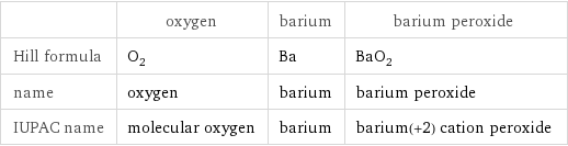  | oxygen | barium | barium peroxide Hill formula | O_2 | Ba | BaO_2 name | oxygen | barium | barium peroxide IUPAC name | molecular oxygen | barium | barium(+2) cation peroxide