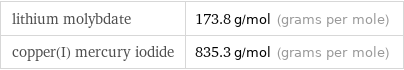 lithium molybdate | 173.8 g/mol (grams per mole) copper(I) mercury iodide | 835.3 g/mol (grams per mole)