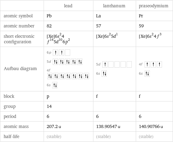  | lead | lanthanum | praseodymium atomic symbol | Pb | La | Pr atomic number | 82 | 57 | 59 short electronic configuration | [Xe]6s^24f^145d^106p^2 | [Xe]6s^25d^1 | [Xe]6s^24f^3 Aufbau diagram | 6p  5d  4f  6s | 5d  6s | 4f  6s  block | p | f | f group | 14 | |  period | 6 | 6 | 6 atomic mass | 207.2 u | 138.90547 u | 140.90766 u half-life | (stable) | (stable) | (stable)